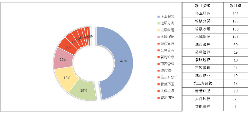 八月份成交项目细分市场分布