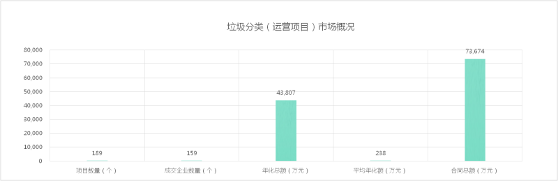 八月份垃圾分类市场成交情况[运营项目]