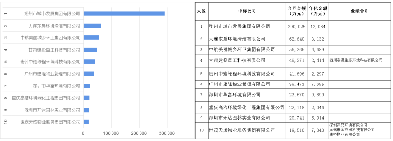 八月环卫服务合同金额十强企业