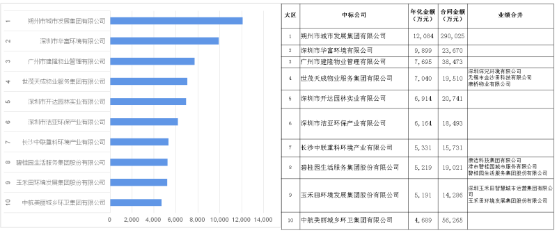 八月份环卫服务年化额十强企业[1-10]