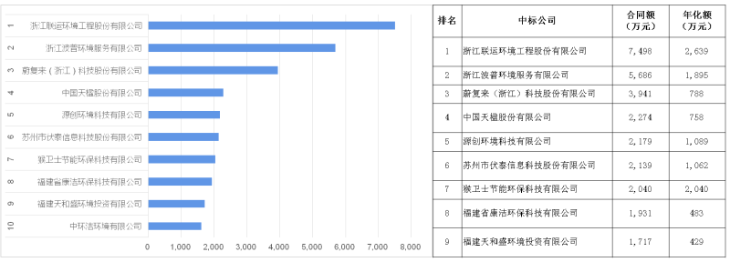 八月份垃圾分类10强企业[按合同额]运营项目
