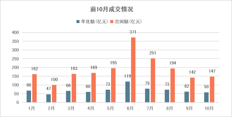 2023年1-10月市场成交情况