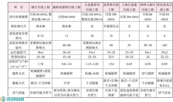 不同条件下污泥厌氧消化工程工艺参数