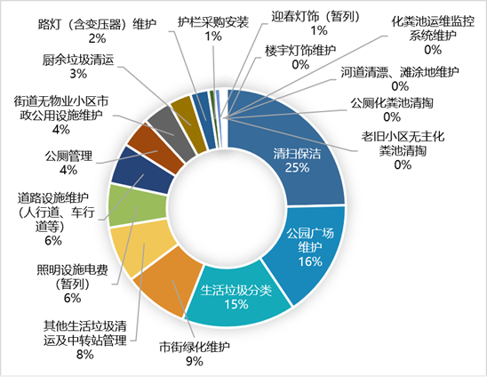 巴南城市大管家服务“18个细分服务项目实际第一年最高限价”占比