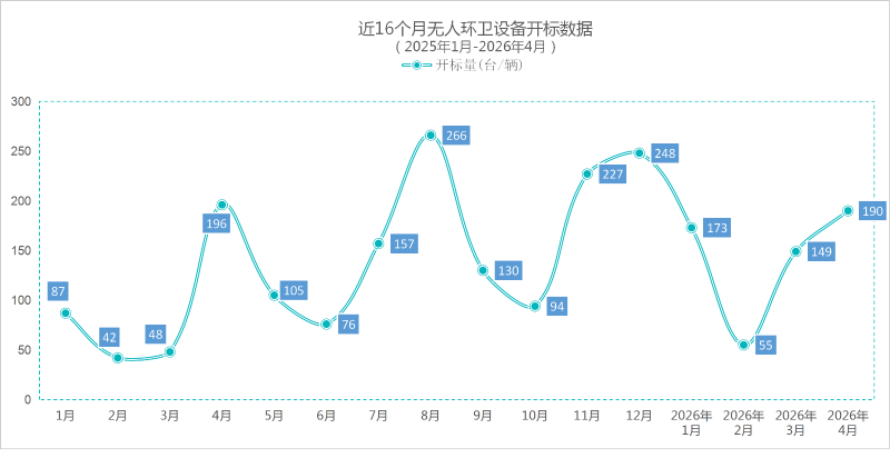 玉龙环保：近16个月无人环卫设备开标数据