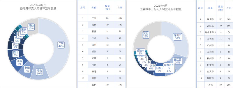 玉龙环保：各地开标无人驾驶环卫设备采购量