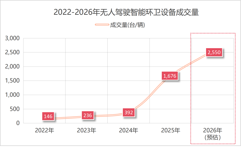 玉龙环保：2022-2026年无人驾驶智能环卫设备成交量