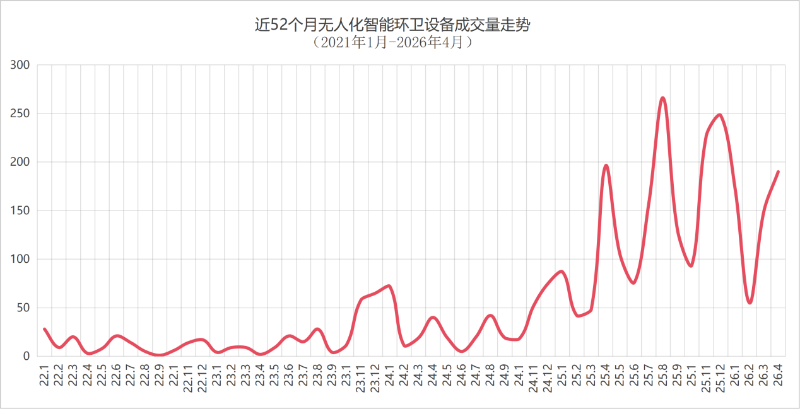 玉龙环保：近52个月无人化智能环卫设备成交曲线图